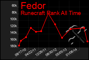 Total Graph of Fedor