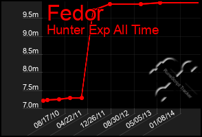 Total Graph of Fedor