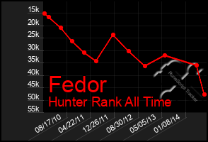Total Graph of Fedor