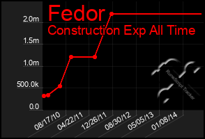 Total Graph of Fedor