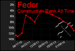 Total Graph of Fedor