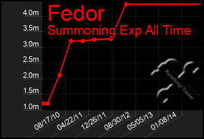 Total Graph of Fedor