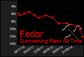 Total Graph of Fedor