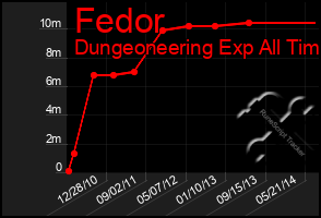 Total Graph of Fedor