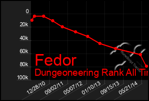 Total Graph of Fedor
