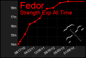 Total Graph of Fedor