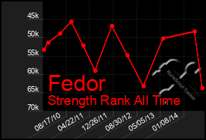 Total Graph of Fedor
