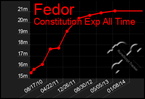 Total Graph of Fedor