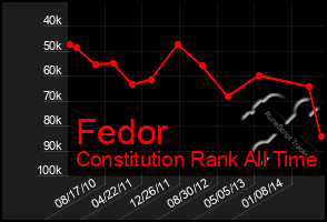 Total Graph of Fedor