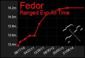 Total Graph of Fedor