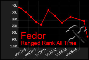 Total Graph of Fedor