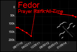 Total Graph of Fedor