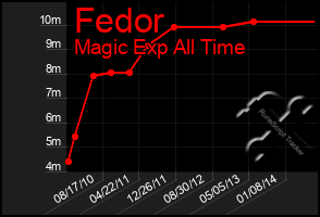 Total Graph of Fedor