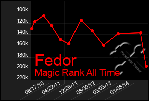 Total Graph of Fedor