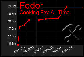 Total Graph of Fedor