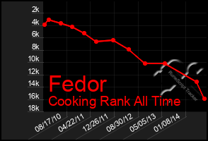 Total Graph of Fedor