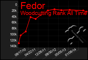 Total Graph of Fedor