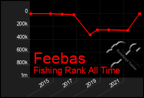 Total Graph of Feebas