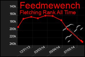 Total Graph of Feedmewench