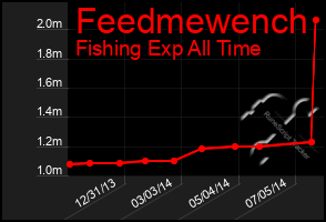 Total Graph of Feedmewench