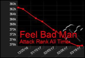 Total Graph of Feel Bad Man