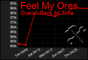 Total Graph of Feel My Ores