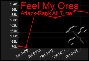 Total Graph of Feel My Ores