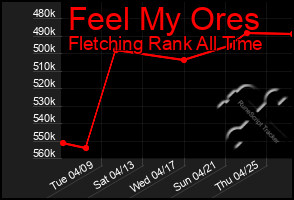 Total Graph of Feel My Ores