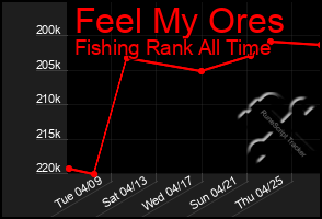 Total Graph of Feel My Ores
