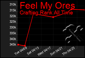 Total Graph of Feel My Ores