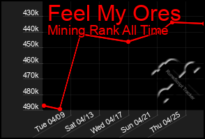 Total Graph of Feel My Ores