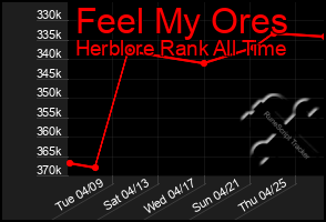 Total Graph of Feel My Ores