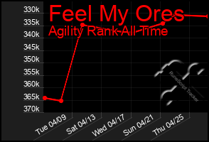 Total Graph of Feel My Ores