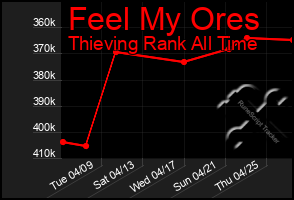 Total Graph of Feel My Ores