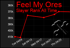 Total Graph of Feel My Ores