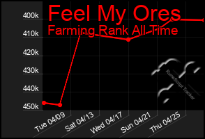 Total Graph of Feel My Ores