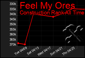 Total Graph of Feel My Ores