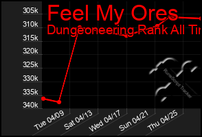 Total Graph of Feel My Ores