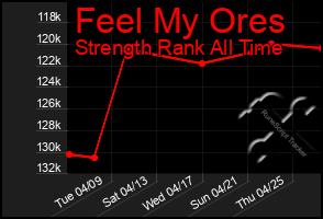 Total Graph of Feel My Ores