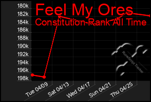 Total Graph of Feel My Ores