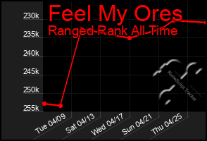 Total Graph of Feel My Ores