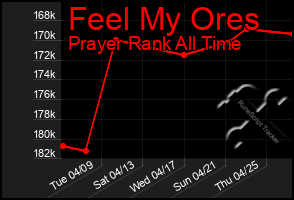 Total Graph of Feel My Ores