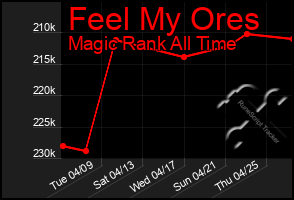 Total Graph of Feel My Ores