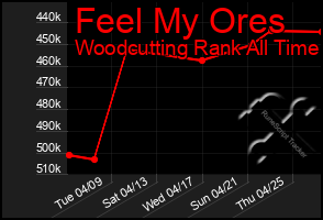 Total Graph of Feel My Ores