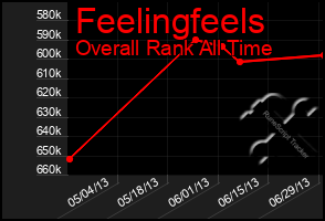 Total Graph of Feelingfeels