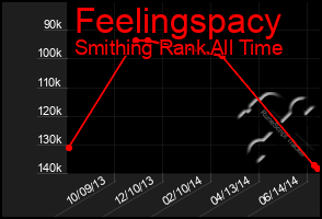 Total Graph of Feelingspacy