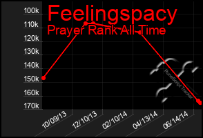 Total Graph of Feelingspacy