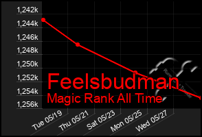 Total Graph of Feelsbudman