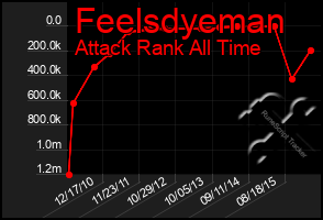 Total Graph of Feelsdyeman
