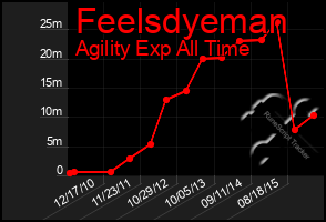 Total Graph of Feelsdyeman